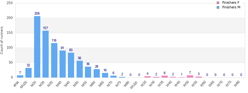 Age group distribution