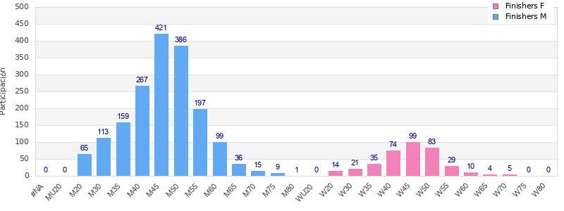 Age group distribution