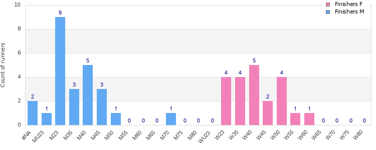 Age group distribution