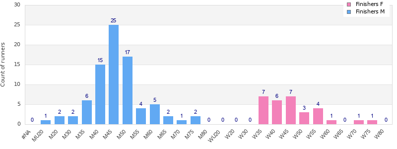 Age group distribution
