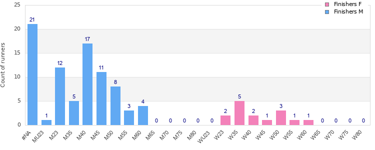 Age group distribution