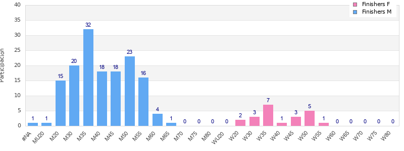 Age group distribution