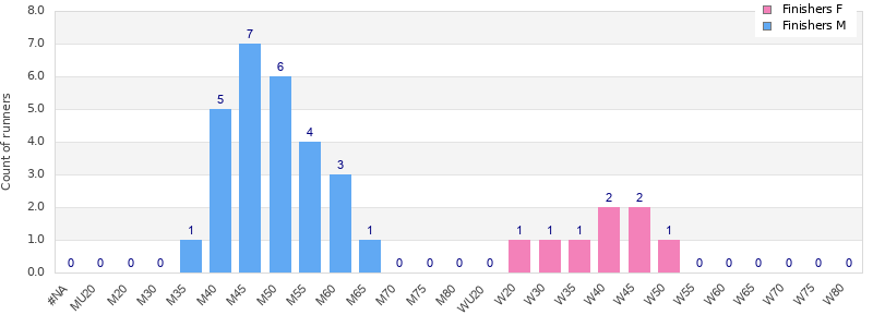 Age group distribution