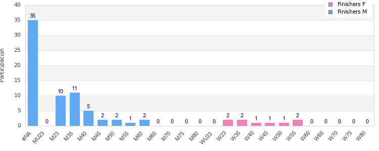 Age group distribution