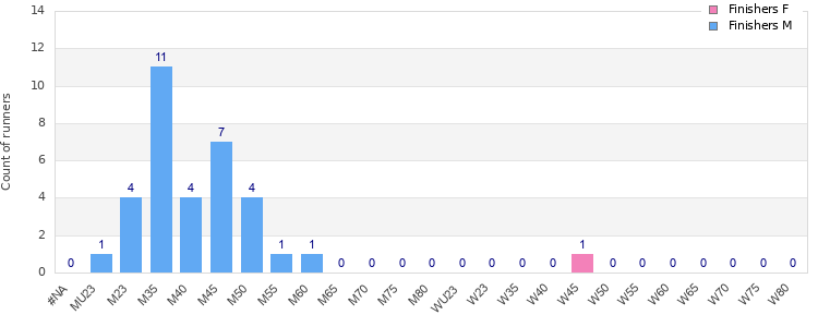Age group distribution