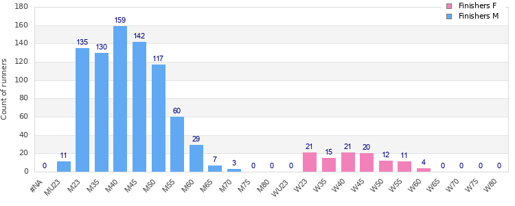 Age group distribution