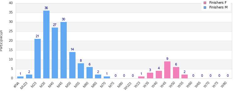 Age group distribution