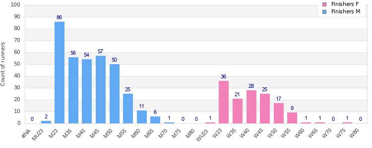 Age group distribution