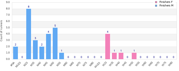Age group distribution
