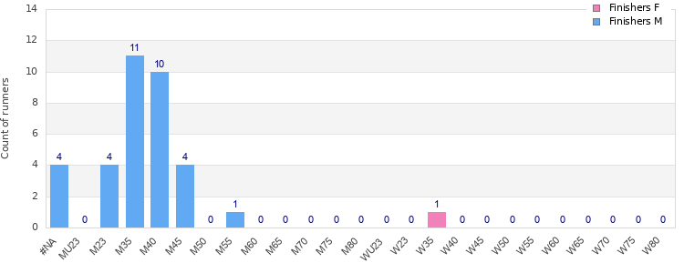 Age group distribution