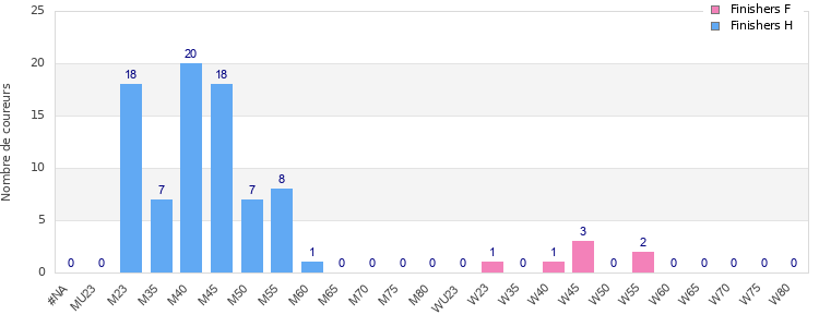 Age group distribution