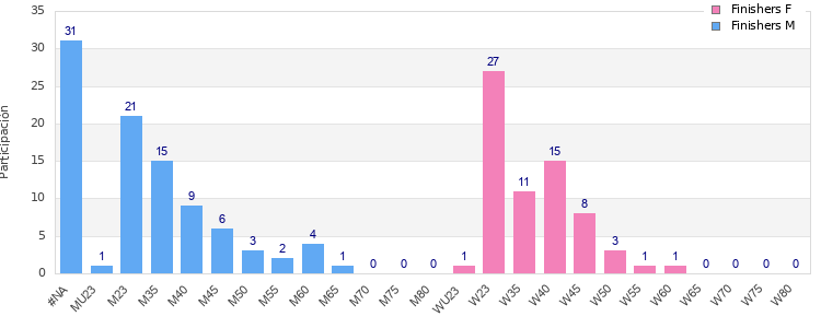 Age group distribution