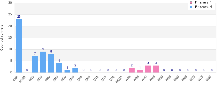 Age group distribution