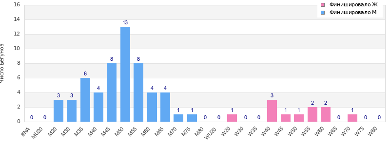 Age group distribution