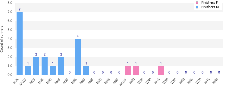 Age group distribution