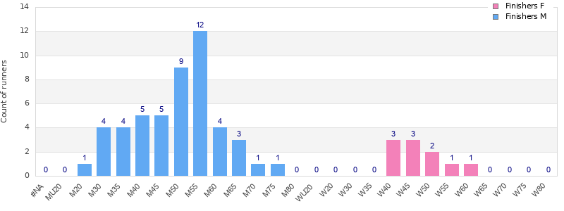 Age group distribution