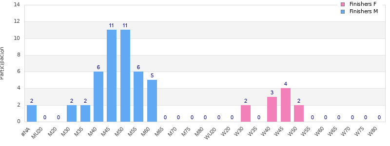 Age group distribution