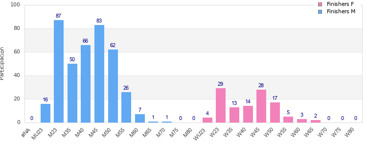 Age group distribution