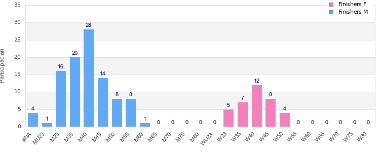 Age group distribution