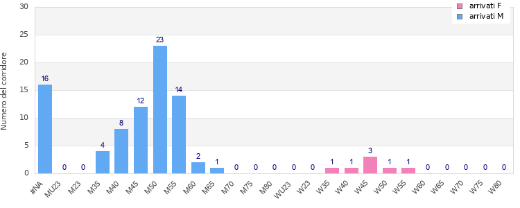 Age group distribution