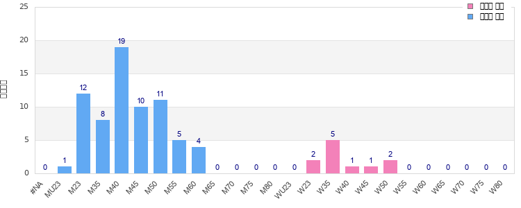 Age group distribution