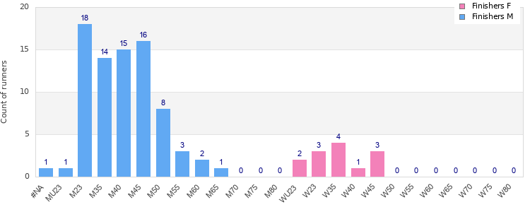 Age group distribution