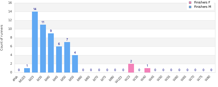 Age group distribution