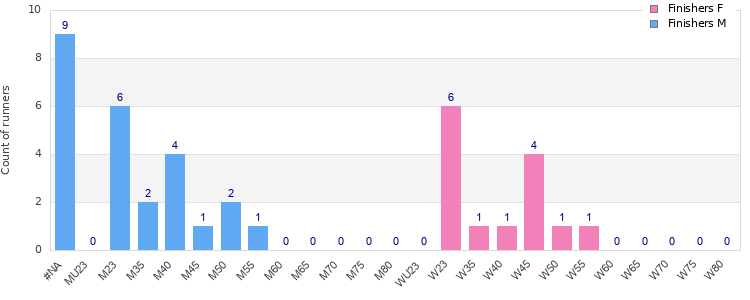 Age group distribution