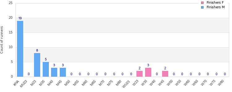 Age group distribution