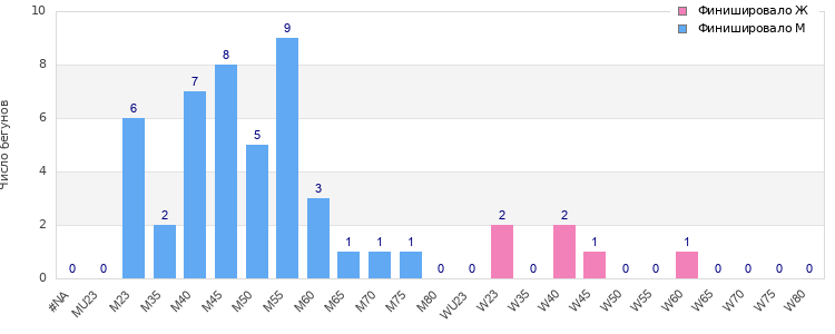 Age group distribution