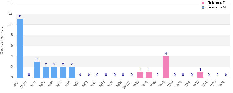 Age group distribution