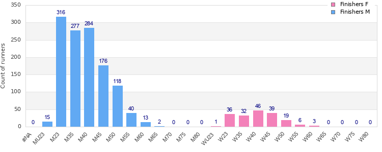 Age group distribution