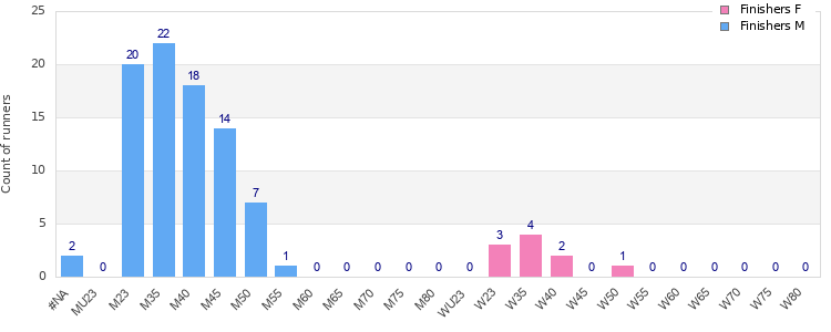 Age group distribution