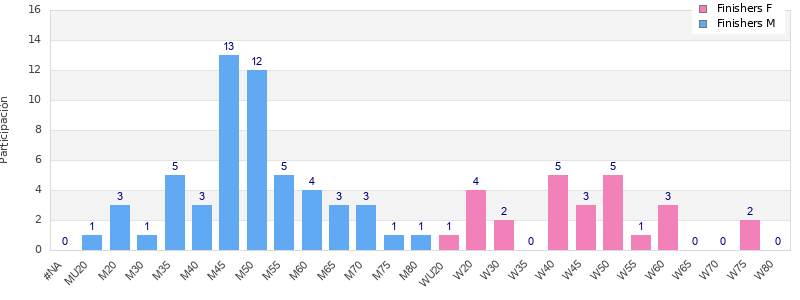 Age group distribution