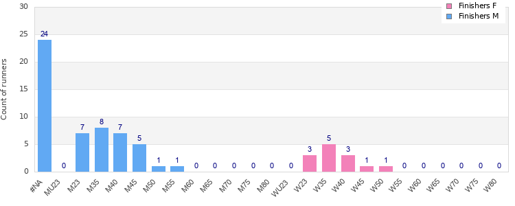 Age group distribution