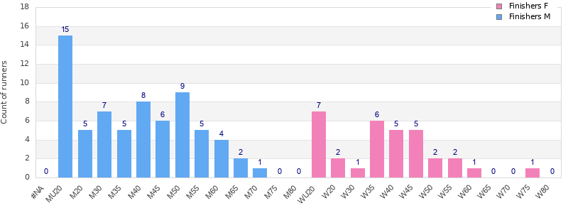 Age group distribution