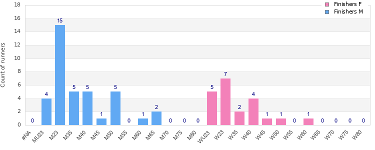 Age group distribution