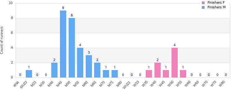 Age group distribution