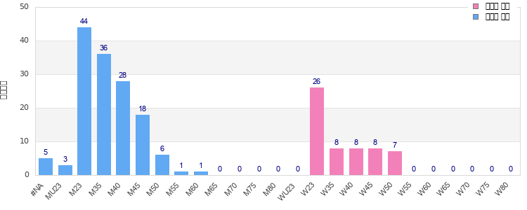 Age group distribution