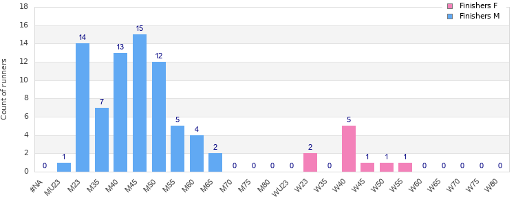 Age group distribution