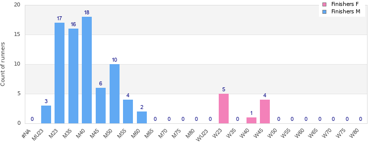 Age group distribution
