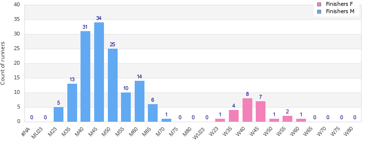 Age group distribution