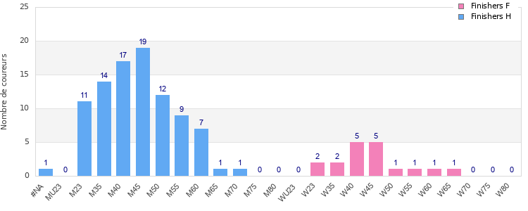 Age group distribution