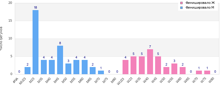 Age group distribution