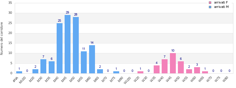 Age group distribution