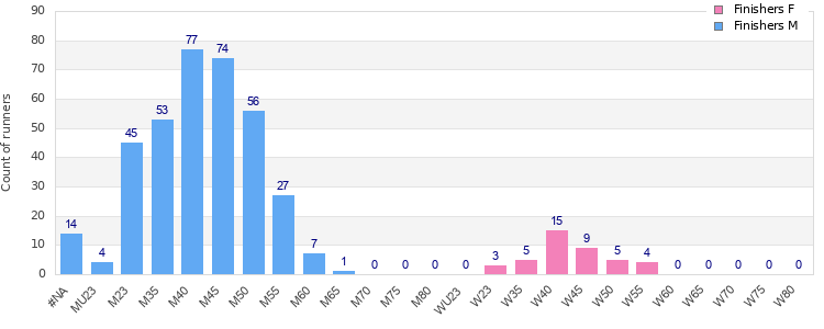 Age group distribution
