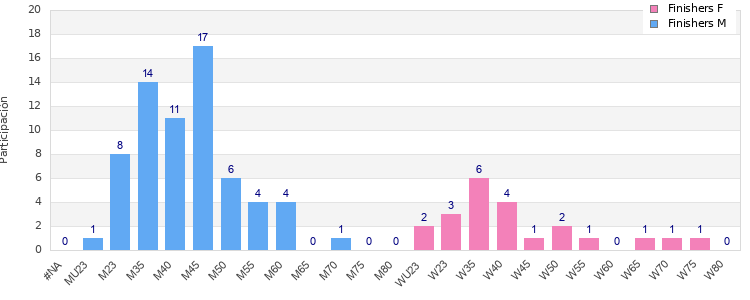 Age group distribution