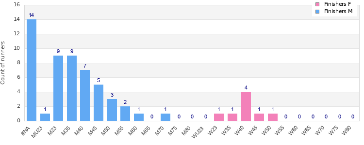 Age group distribution