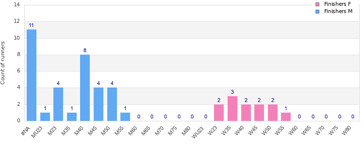 Age group distribution