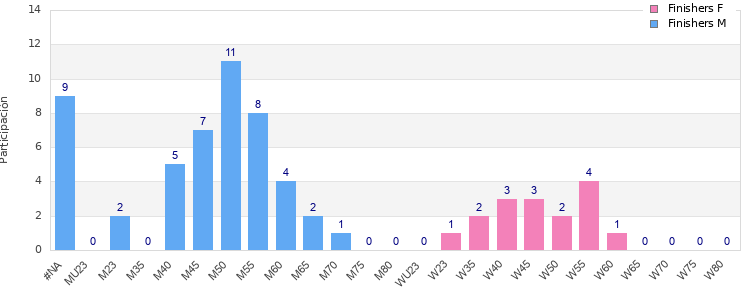 Age group distribution